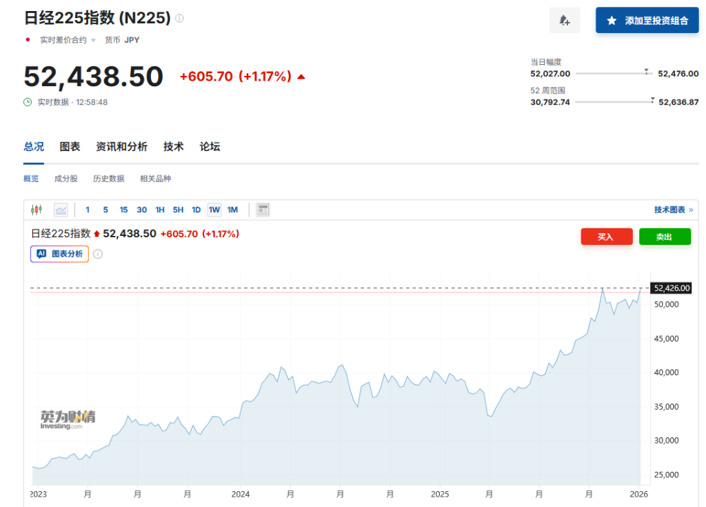 亚洲股市齐涨，日韩股市创新高，SK海力士涨超3%，白银日内涨超3%