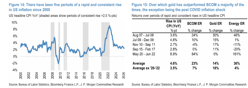 伊朗战争后黄金为何下跌？摩根大通：市场动荡初期	，黄金往往首先被抛售，此后或迅速转涨 - 图片4