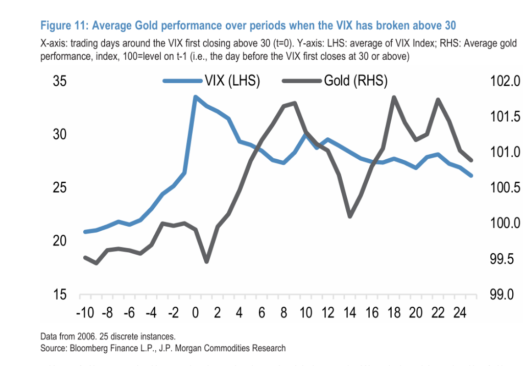 伊朗战争后黄金为何下跌？摩根大通：市场动荡初期，黄金往往首先被抛售	，此后或迅速转涨 - 图片3