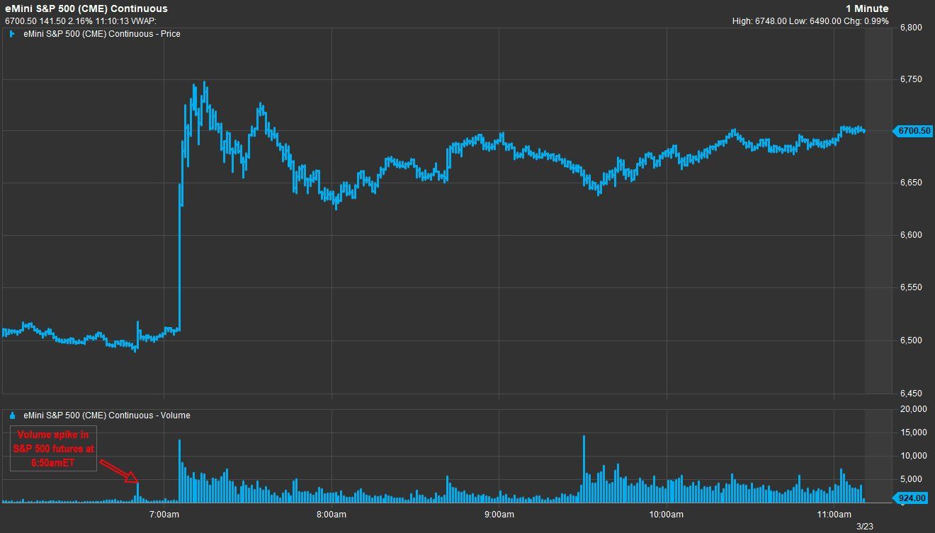 又现内幕交易？特朗普“TACO”前15分钟，原油期货交易量激增 - 图片2