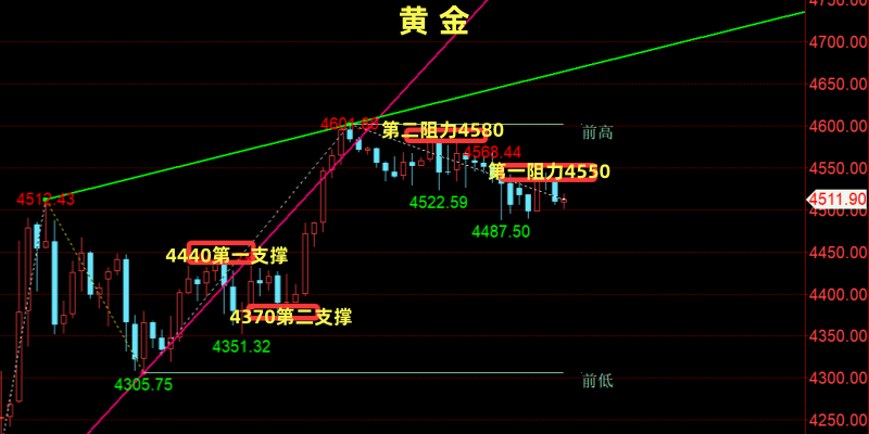 金油神策：黄金震荡多空博弈、原油供应恐慌卷土重来-img