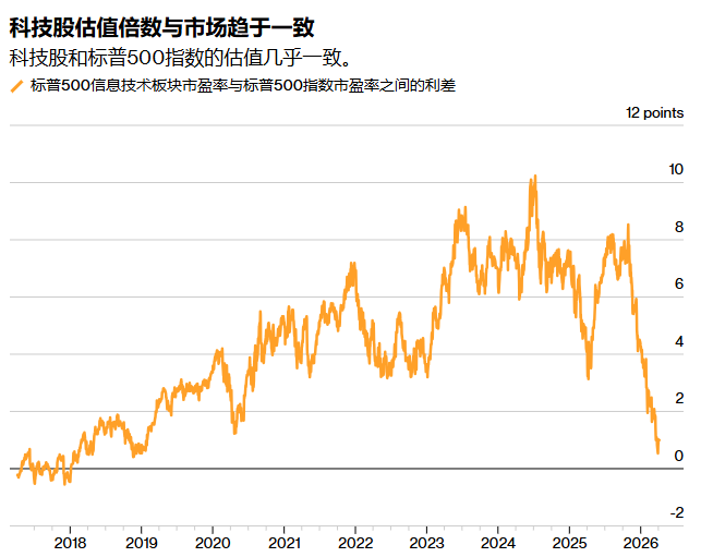 “华尔街老兵”呼应富国银行看涨观点：美股科技股跌出吸引力，长线投资迎来“诱人买点”-img