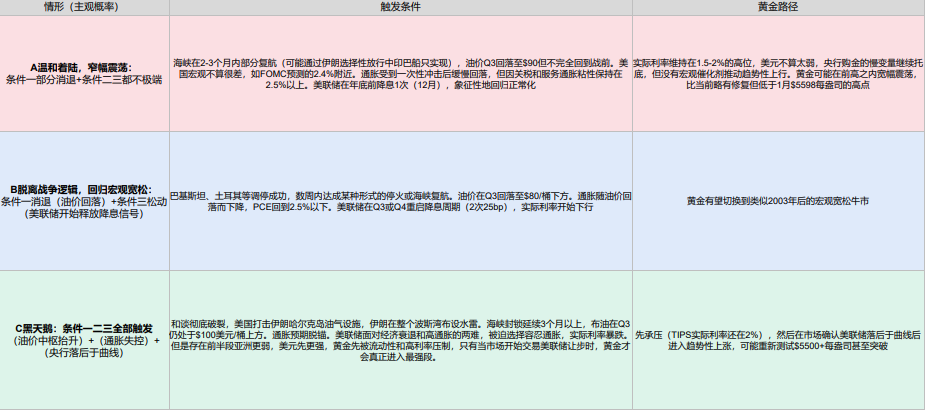战争	、油价与黄金，历次地缘冲突下的三种范式 - 图片3