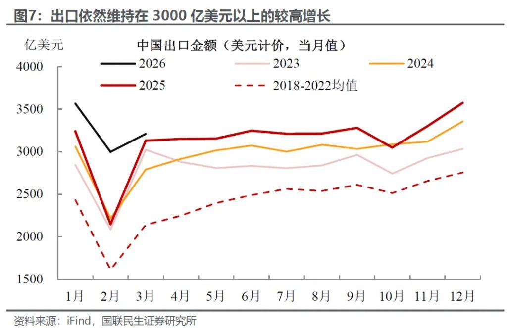 3月外贸：进口大增的玄机？ - 图片5