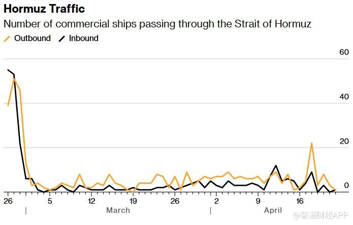 霍尔木兹海峡航运近乎停摆 伊朗军方扣押多艘船舶-img