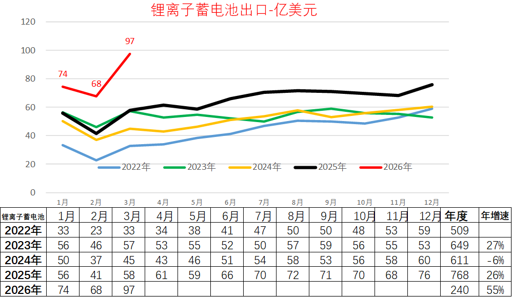 崔东树：1-3月我国锂电池出口达240亿美元 欧盟市场占比约42.1%-img