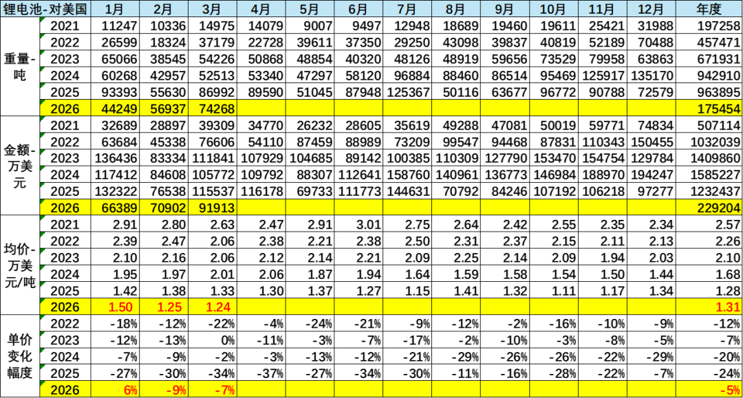 崔东树：1-3月我国锂电池出口达240亿美元 欧盟市场占比约42.1% - 图片6