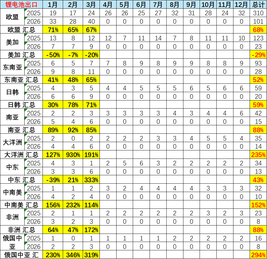 崔东树：1-3月我国锂电池出口达240亿美元 欧盟市场占比约42.1% - 图片4