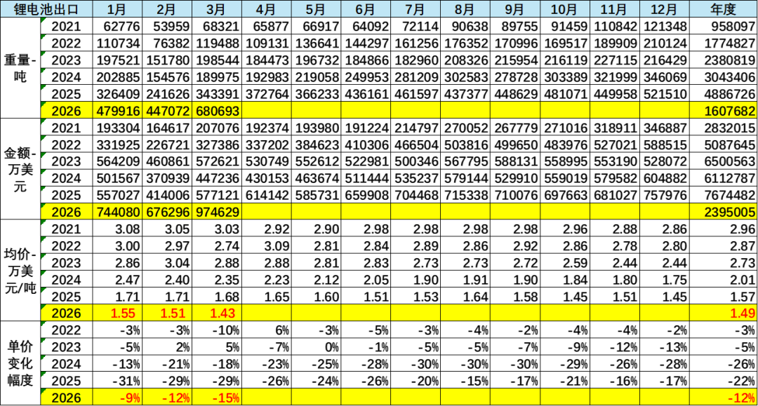崔东树：1-3月我国锂电池出口达240亿美元 欧盟市场占比约42.1% - 图片5