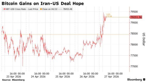 比特币一度逼近8万美元关口创12周新高 美伊对峙与机构买盘共舞