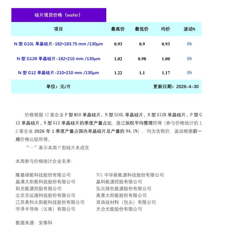 硅业分会：本周硅片订单成交较少 价格整体无明显波动-img