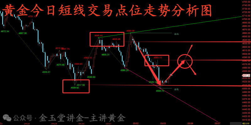 金玉堂：5.5黄金空头难跌破先看多一波，今天短线多空仍在博弈-img