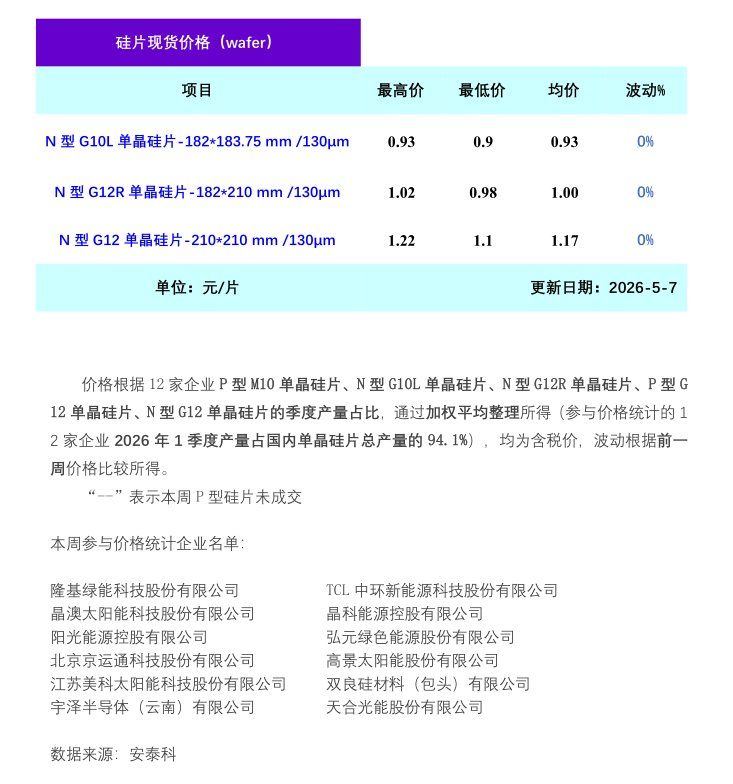 安泰科：本周单晶硅片市场成交清淡 预计短期内维持震荡偏弱走势-img