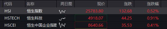 AH股齐涨：创业板涨超2%	，算力硬件活跃，券商爆发，恒科指涨1%	，半导体继续拉升 - 图片2