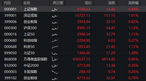 AH股齐涨：创业板涨超2%，算力硬件活跃，券商爆发，恒科指涨1%，半导体继续拉升-img
