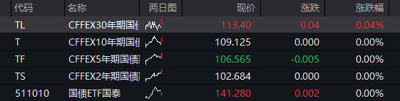AH股齐涨：创业板涨超2%	，算力硬件活跃，券商爆发，恒科指涨1%	，半导体继续拉升 - 图片3