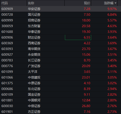 AH股齐涨：创业板涨超2%，算力硬件活跃，券商爆发	，恒科指涨1%，半导体继续拉升 - 图片6
