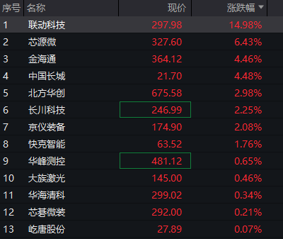 AH股齐涨：创业板涨超2%	，算力硬件活跃，券商爆发，恒科指涨1%	，半导体继续拉升 - 图片9