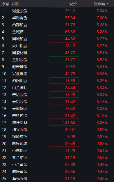 AH股齐涨：创业板涨超2%，算力硬件活跃	，券商爆发，恒科指涨1%，半导体继续拉升 - 图片8