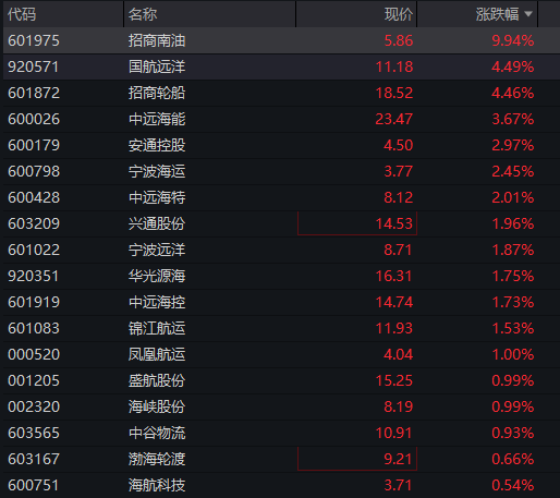 AH股齐涨：创业板涨超2%，算力硬件活跃，券商爆发	，恒科指涨1%，半导体继续拉升 - 图片7