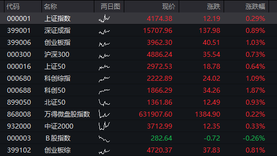 AH股齐涨：创业板涨超2%，算力硬件活跃	，券商爆发，恒科指涨1%，半导体继续拉升 - 图片12