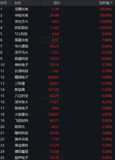 AH股齐涨：创业板涨超2%，算力硬件活跃	，券商爆发，恒科指涨1%，半导体继续拉升 - 图片11