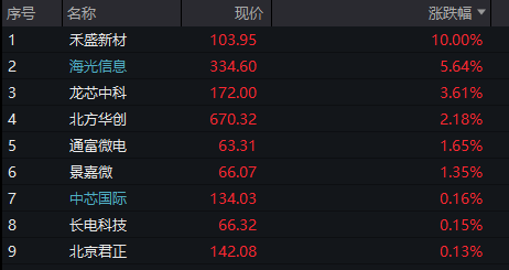 AH股齐涨：创业板涨超2%	，算力硬件活跃，券商爆发，恒科指涨1%	，半导体继续拉升 - 图片10