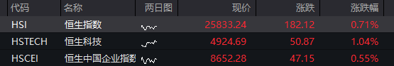 AH股齐涨：创业板涨超2%	，算力硬件活跃，券商爆发，恒科指涨1%，半导体继续拉升 - 图片13