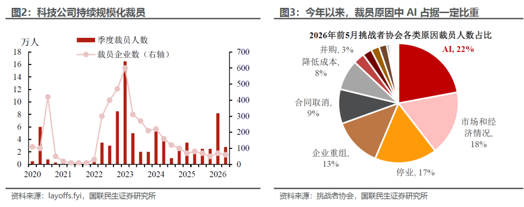 美国就业：碳基和硅基的两重天 - 图片2