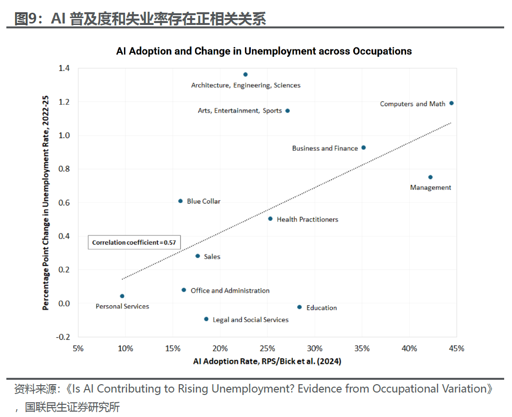 美国就业：碳基和硅基的两重天 - 图片7