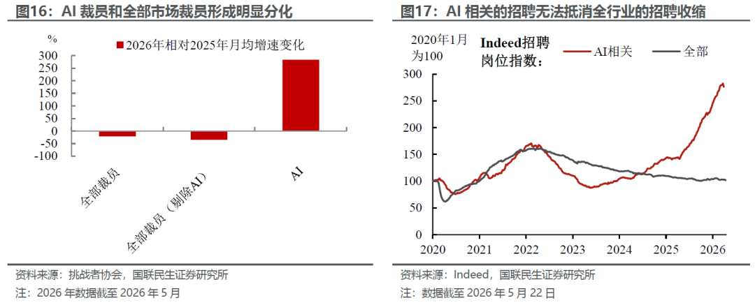 美国就业：碳基和硅基的两重天 - 图片12
