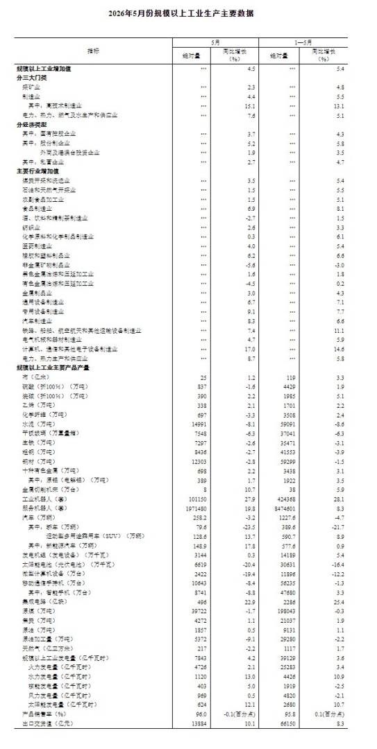 国家统计局：5月份规模以上工业增加值同比实际增长4.5% - 图片2