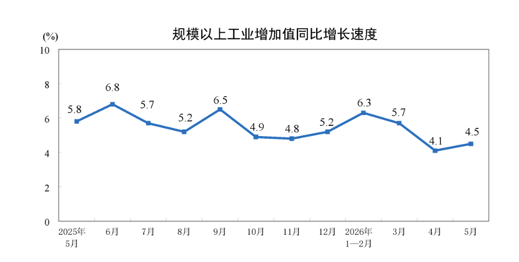 国家统计局：5月份规模以上工业增加值同比实际增长4.5%-img