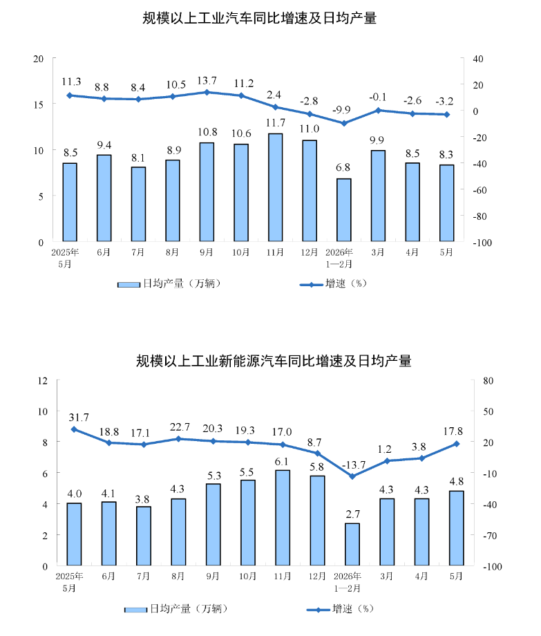 国家统计局：5月份规模以上工业增加值同比实际增长4.5% - 图片5