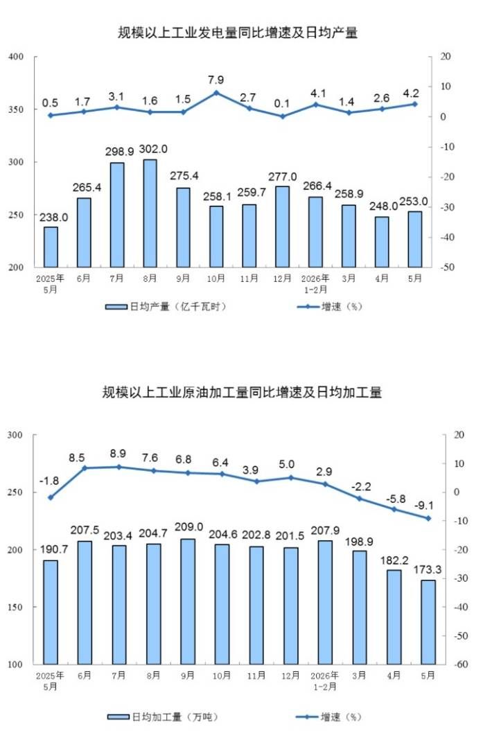 国家统计局：5月份规模以上工业增加值同比实际增长4.5% - 图片6