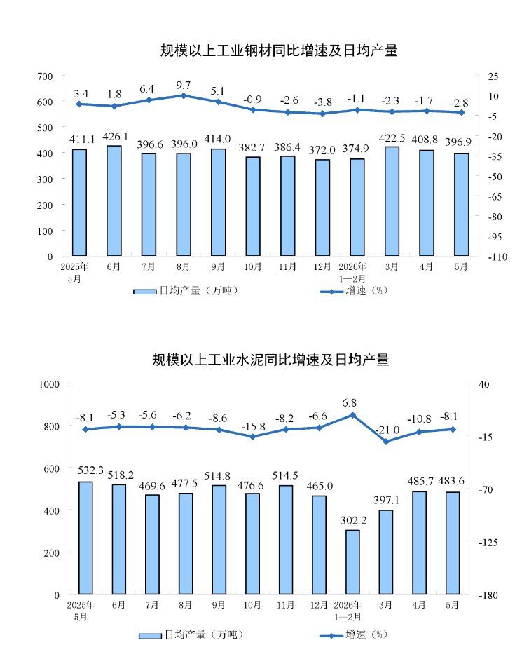 国家统计局：5月份规模以上工业增加值同比实际增长4.5% - 图片3