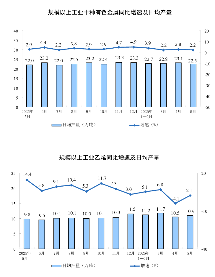 国家统计局：5月份规模以上工业增加值同比实际增长4.5% - 图片4