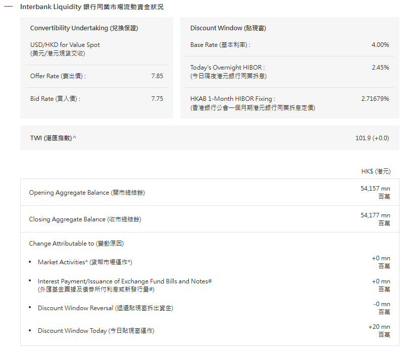 香港金管局通过贴现窗口向银行提供2000万港元流动性-img