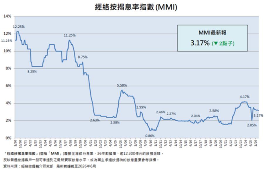 经络：6月MMI为3.17% 创下11个月低点