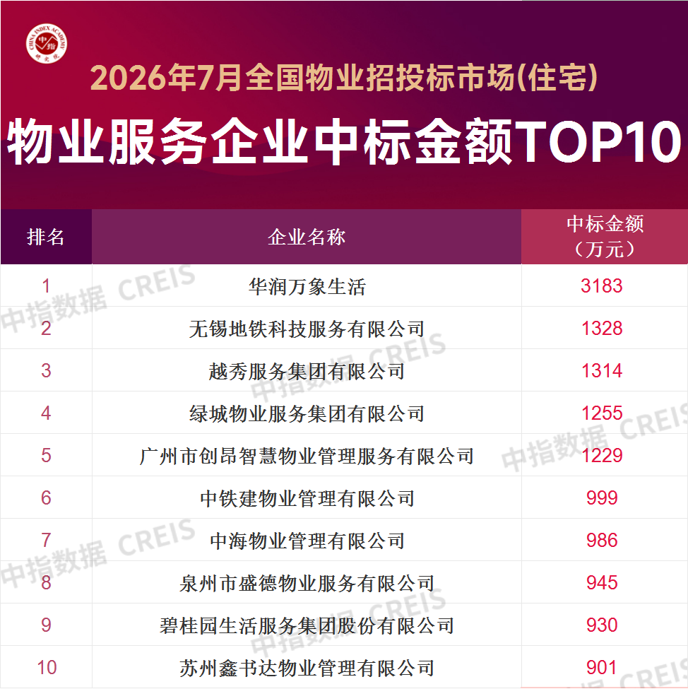 中指研究院：7月全国物业服务招投标市场维持较高景气水平