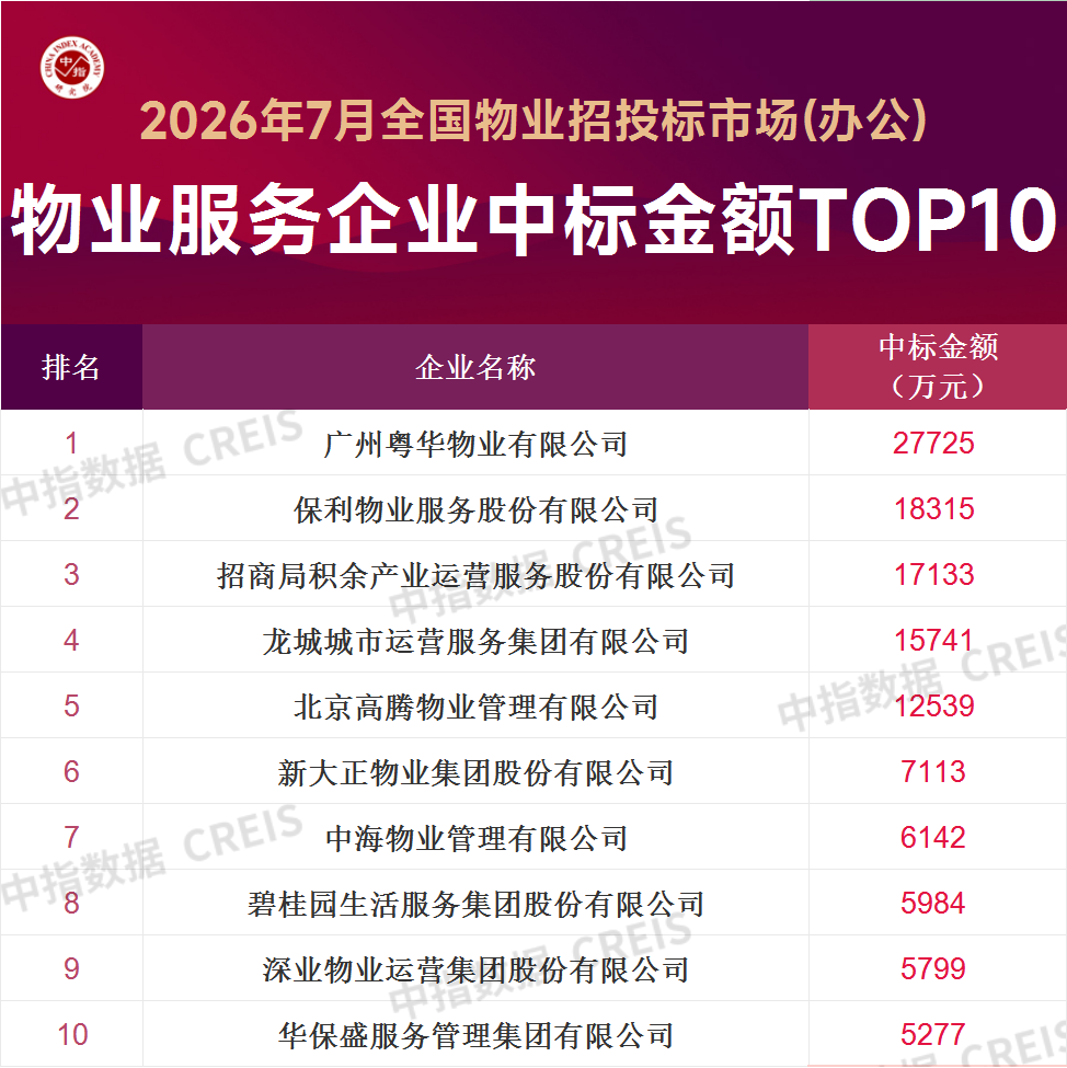 中指研究院：7月全国物业服务招投标市场维持较高景气水平 - 图片2